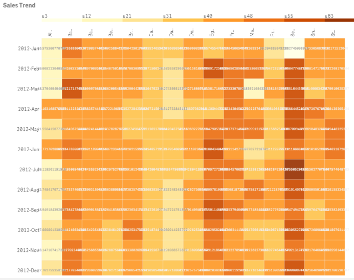 A heatmap with grid layout, data, and labels.